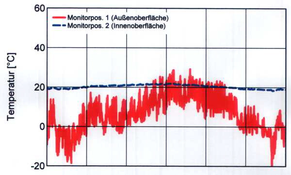 Temperatur1